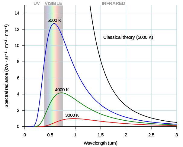 Ideal absorber and emitter, Black-body radiation - Wikipedia