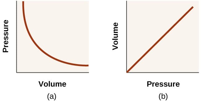 Solving Problems with the Ideal Gas Law, Relating Pressure, Volume, Amount, and Temperature: The Ideal Gas Law | General Chemistry