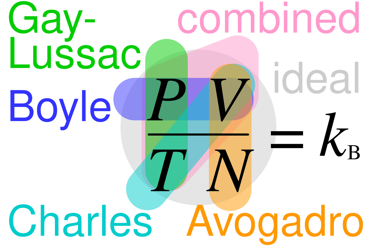 Assumptions and limitations, File:Ideal gas law relationships.svg - Wikimedia Commons