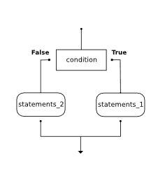 Basic Structure and Syntax, 3. Conditionals — Computer Science 20 Saskatchewan