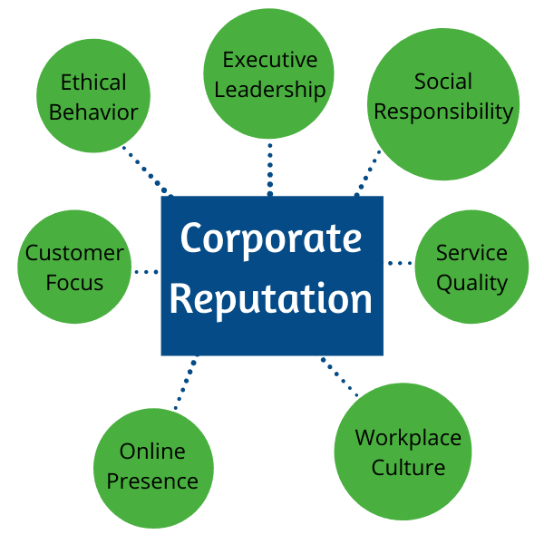 Communication's impact on corporate reputation, How to Measure and Manage Your Corporate Reputation