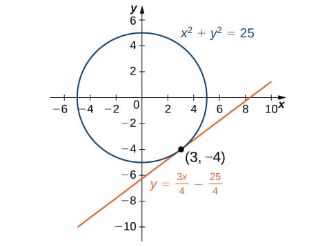Concept of implicit differentiation, Implicit Differentiation · Calculus