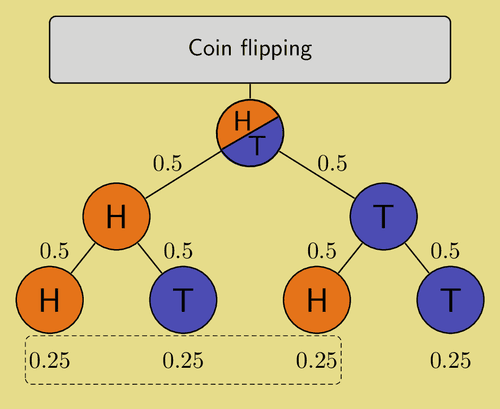 Defining Independence, Tree of probabilities - flipping a coin | TikZ example