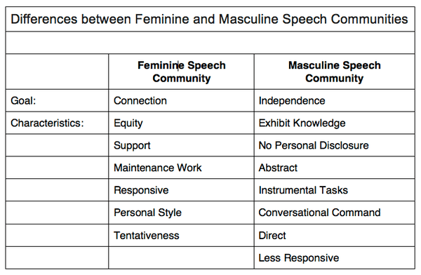 Individual Speech Patterns, Are There Really Differences in Gender Communication Styles? | SPCH 1311: Introduction to Speech ...