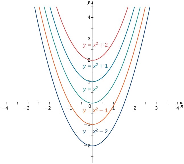 Setup of initial value problems, Antiderivatives · Calculus