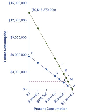 Concept of intertemporal choice, Intertemporal Choices in Financial Capital Markets · Economics