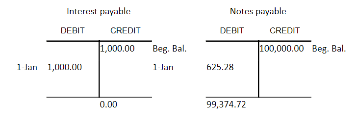 Short-term notes from overdue accounts, Entries Related to Notes Payable | Financial Accounting
