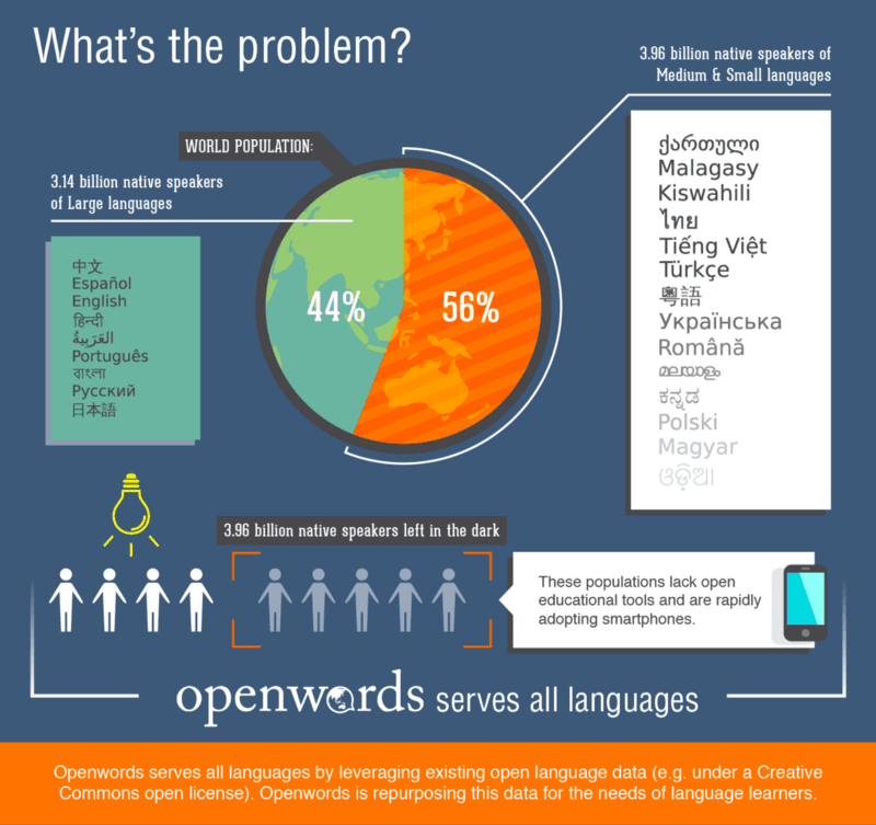 Goals of revitalization efforts, Building a Sustainable, Open-Source Platform for Language Learning · Rising Voices