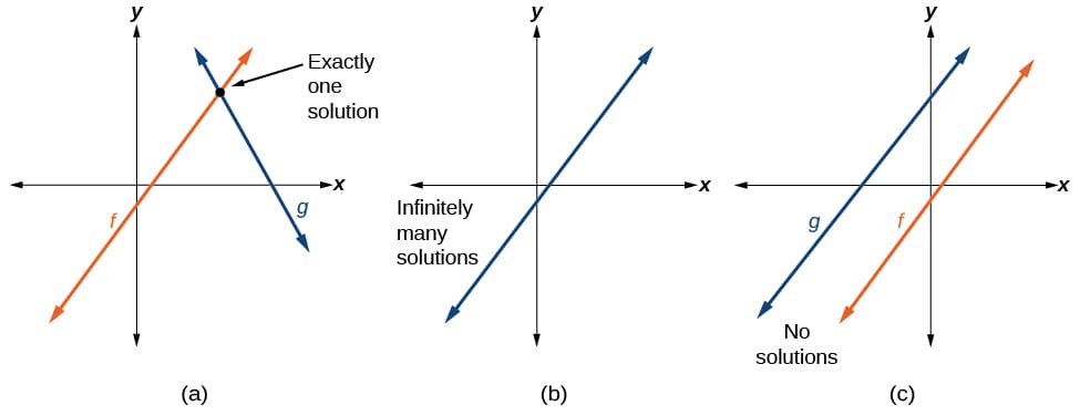 Linear equations for real-world modeling, Modeling with Linear Functions · Algebra and Trigonometry