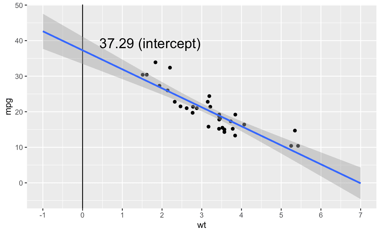 Meaning of coefficients, Data science: Interpreting regression coefficients (including interaction coefficients)