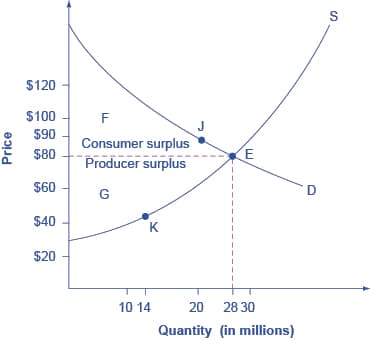 Concepts of market surplus, Reading: Surplus | Macroeconomics