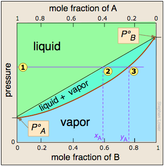 Principles of mass transfer involving phase change processes, Raoult's law and distillation