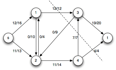 Defining maximum flow and minimum cut, CS 360: Lecture 25: Maximal Flow - Ford-Fulkerson Algorithm