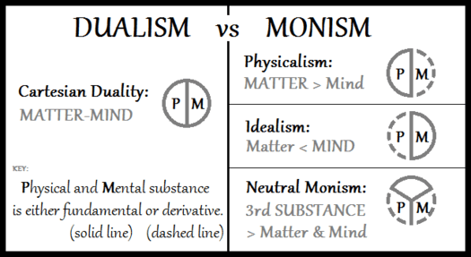 Central question of mind-body problem, Mind–body problem - Wikipedia