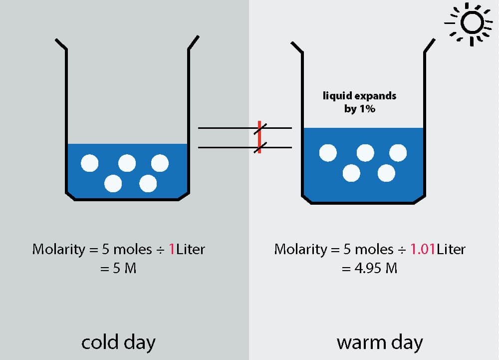 Concept of molarity, physical-chemistry - Dependencia de la temperatura de la molaridad y la molalidad.
