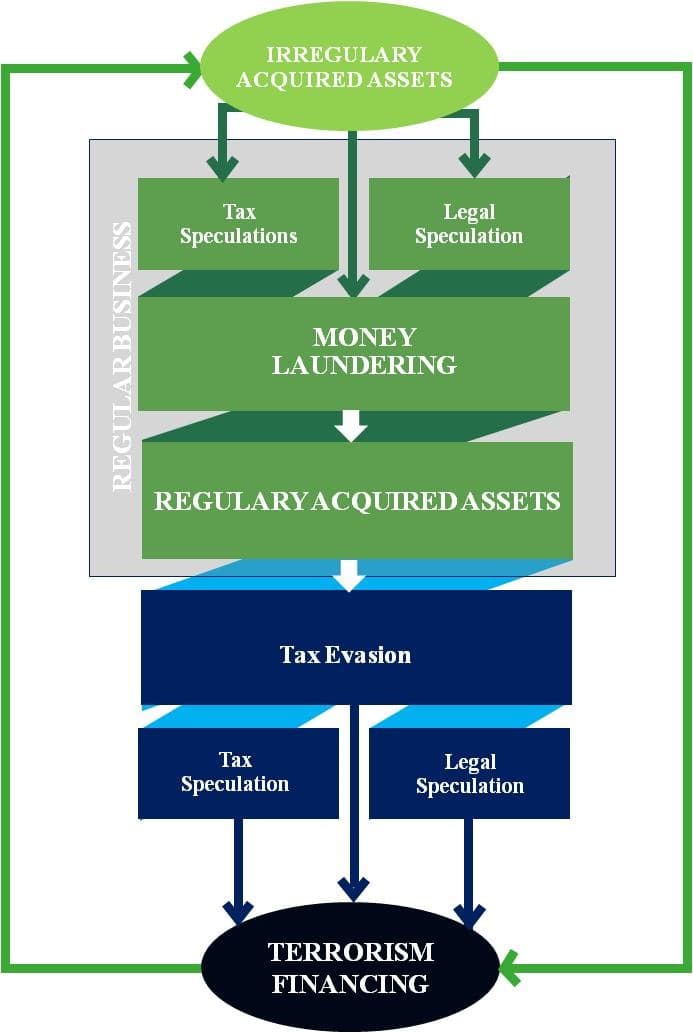 Placement stage, Identifying Money Laundering in Business Operations as a Factor for Estimating Risk - Research leap
