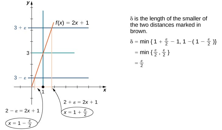 Concept of multivariable limits, The Precise Definition of a Limit · Calculus
