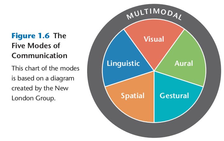 Definition and key concepts, The Five Modes | English Composition 1