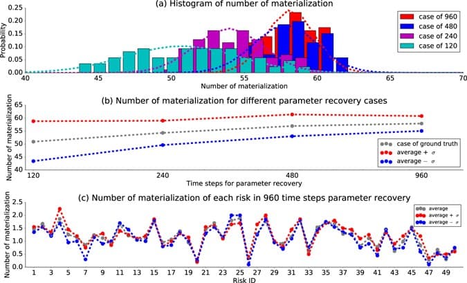 On and off periods, Limits of Risk Predictability in a Cascading Alternating Renewal Process Model | Scientific Reports