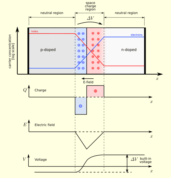 p-n junction structure, p–n junction - Wikipedia, the free encyclopedia