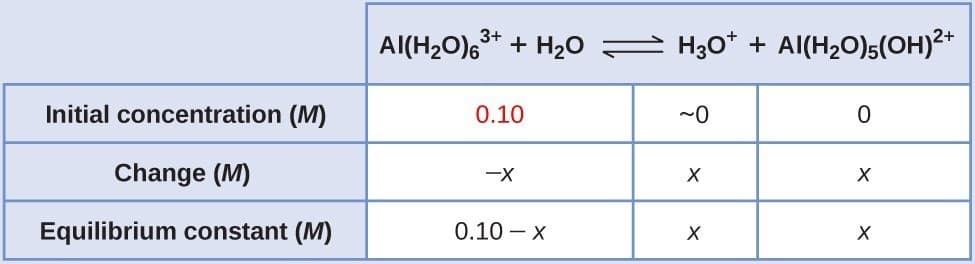 pH prediction for salt solutions, Hydrolysis of Salt Solutions | Chemistry: Atoms First