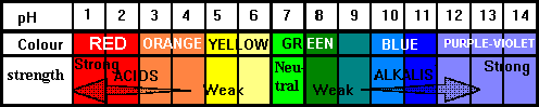 Understanding pH Scale and Measurement, Universal Indicator color chart ‹ OpenCurriculum
