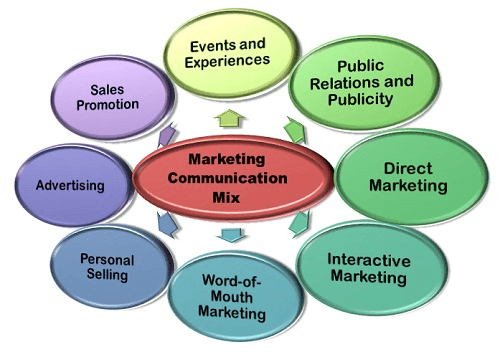 Concept of personal selling, 7. Marketing communication mix | Didactic Units DTSE Erasmus project