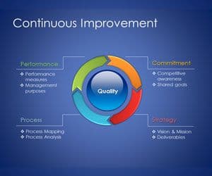 Developing a Personalized Roadmap, Free Continuous Improvement Model Template for PowerPoint Presentations