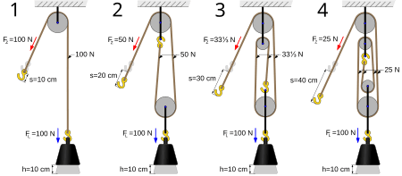 Pulley systems, Mechanical advantage device - Wikipedia