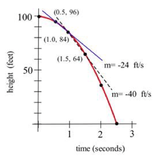 Concept of rate of change, Reading: Instantaneous Rate of Change and Tangent Lines | Business Calculus