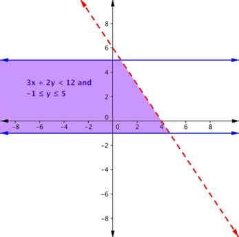 Translation of real-world scenarios, Linear Inequalities and Systems of Linear Inequalities in Two Variables | College Algebra: Co ...