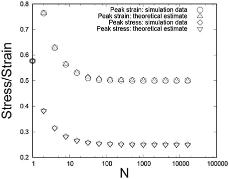 Concept of scale invariance, Frontiers | A Renormalization Group Procedure for Fiber Bundle Models