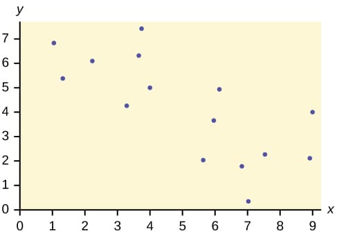 Scatter plot construction, Scatter Plots · Statistics