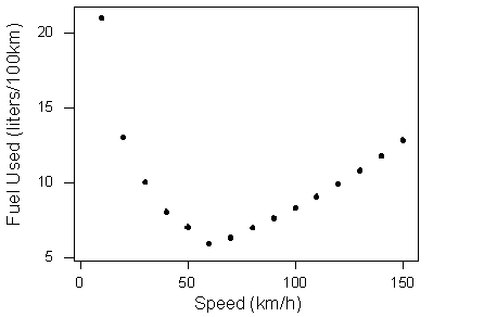 Scatterplots for fuel efficiency relationships, Scatterplots (4 of 5) | Concepts in Statistics