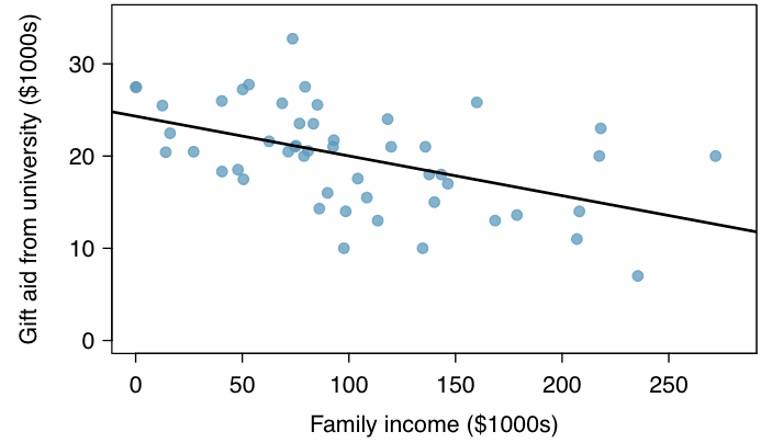 Scatterplot interpretation for student performance, Inference for Linear Regression | Introduction to Statistics