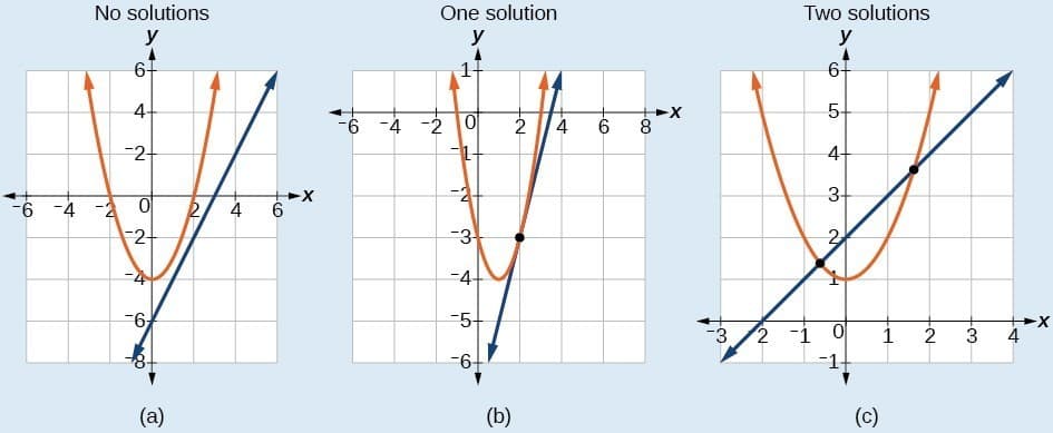 Solving nonlinear equation systems, Solving a System of Nonlinear Equations Using Substitution | College Algebra