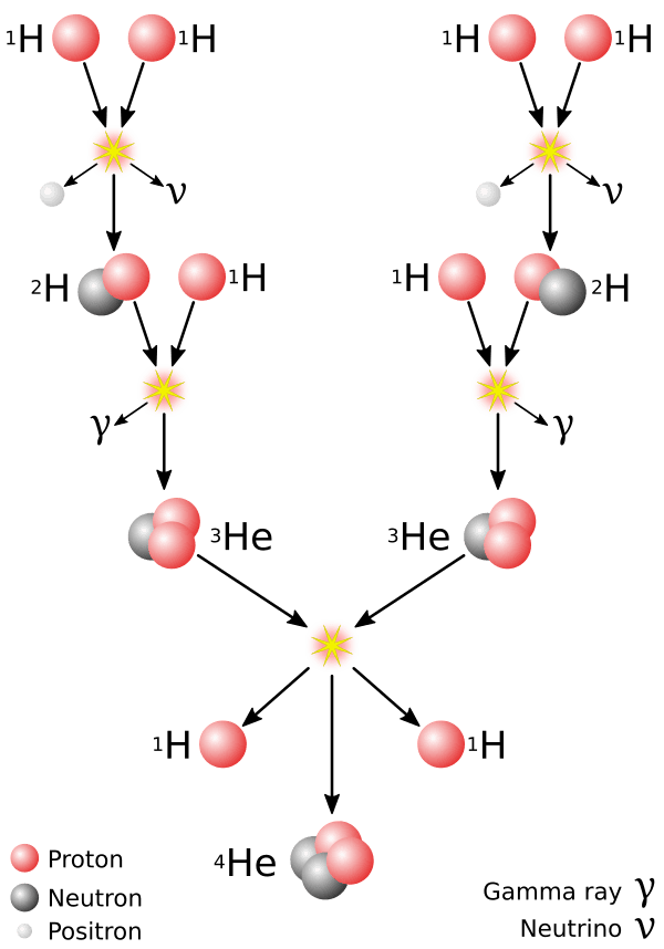 Core processes after hydrogen depletion, Stellar nucleosynthesis - Wikipedia