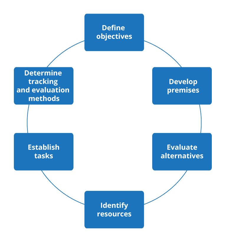 Strategic Planning and Organization, The Planning Cycle | Principles of Management