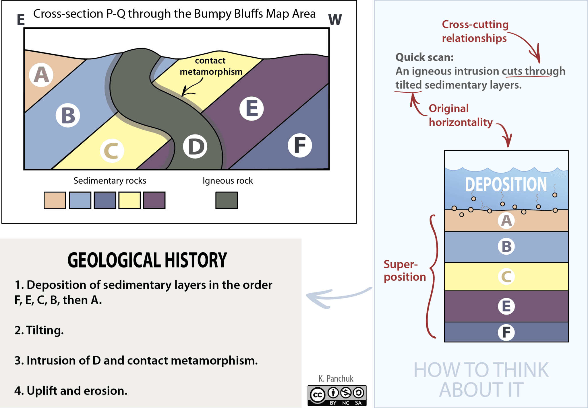 Concept of stratigraphy, Overview of Relative Age and Orientation of Geologic Layers – Laboratory Manual for Earth Science