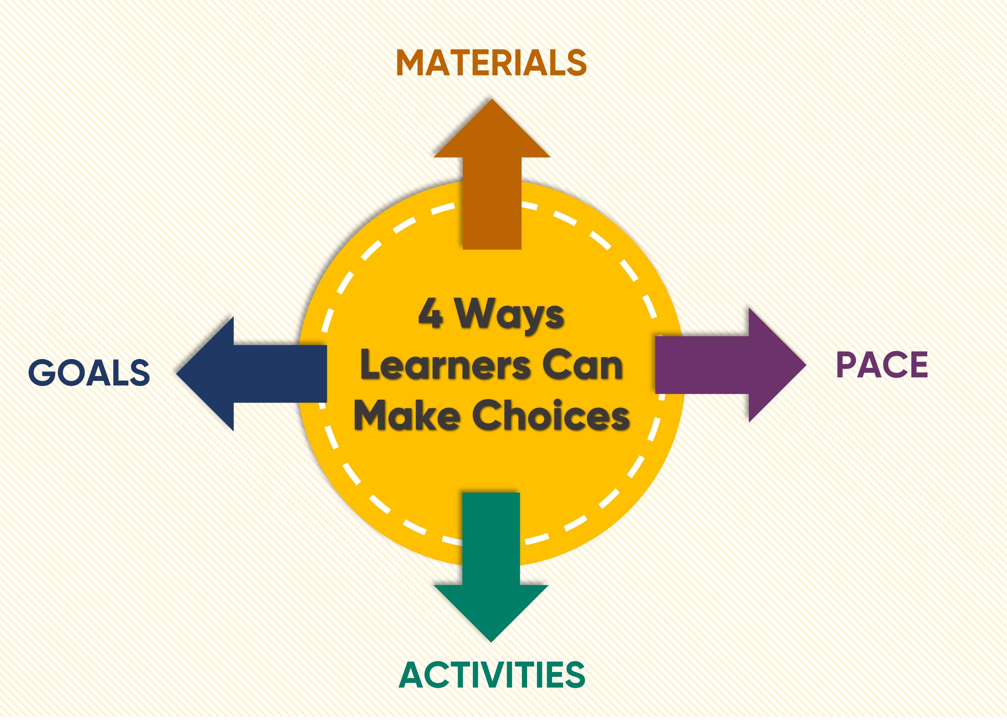 Offering Choices in Learning Activities and Assessments, A Principal's Reflections: Why Choice in Learning Matters
