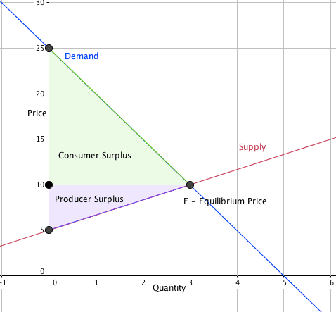 Defining surplus processes, Reading: Surplus | Macroeconomics