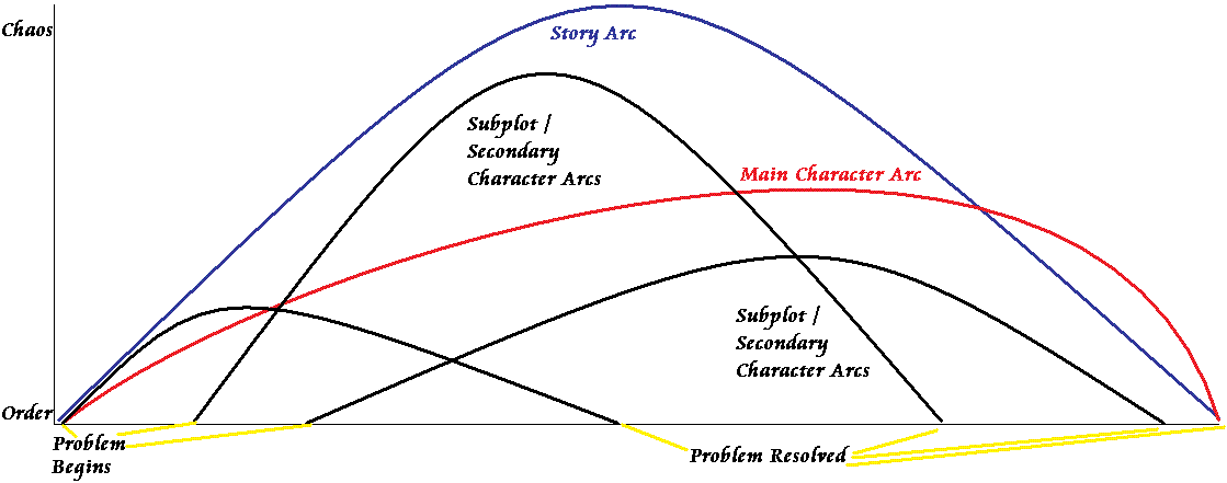 Story Arc Diagram