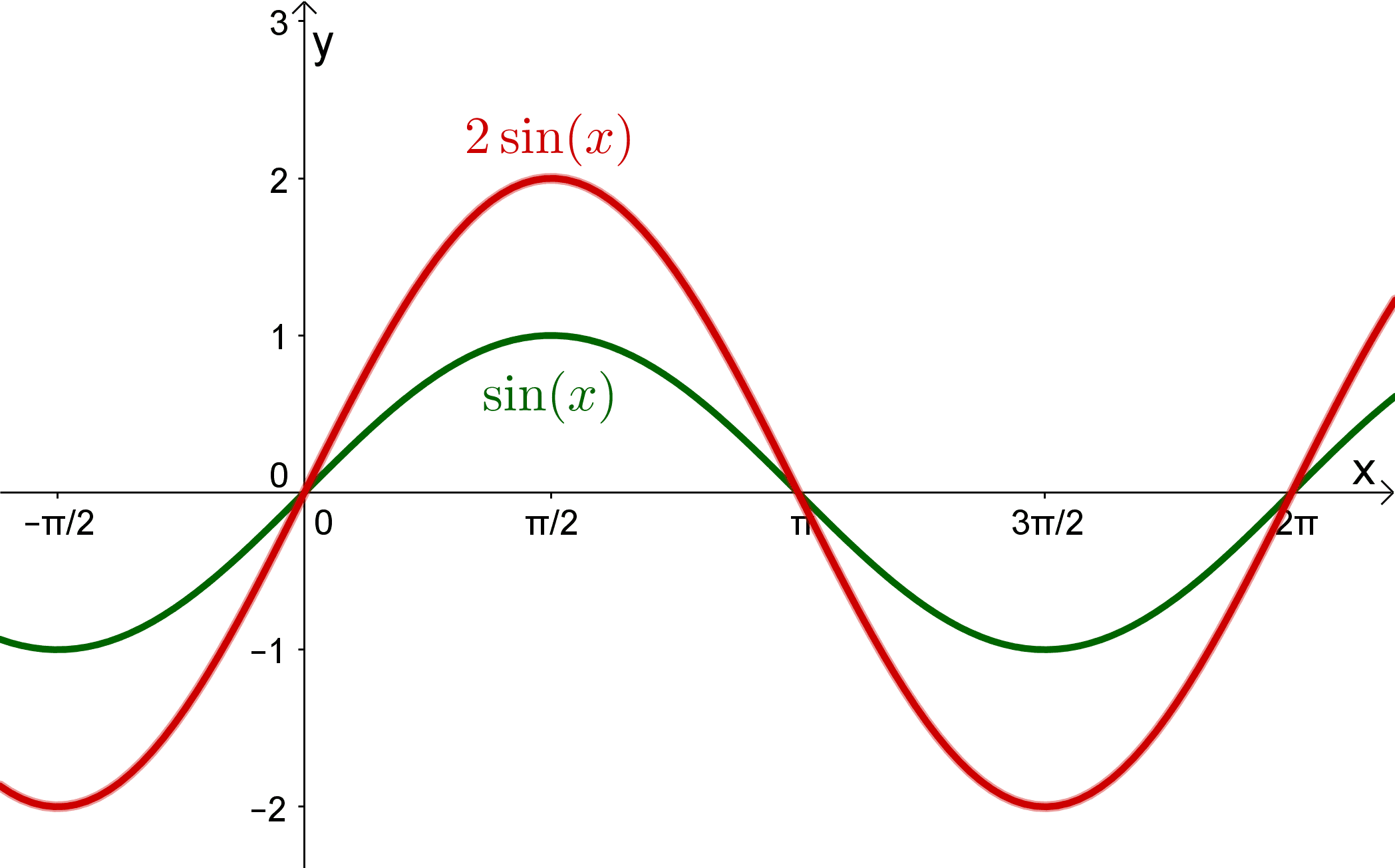 Amplitude and period definitions, Amplitude und Ruhelage der trigonometrischen Funktionen - lernen mit Serlo!