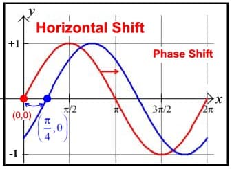 Phase and vertical shifts, Graphing Trigonometric Functions - Precalculus 2017