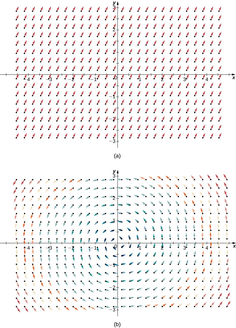 Meaning of vector field divergence, Divergence and Curl · Calculus