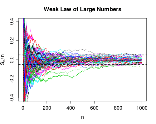 Weak law of large numbers, random variable - Convergence in probability vs. almost sure convergence - Cross Validated