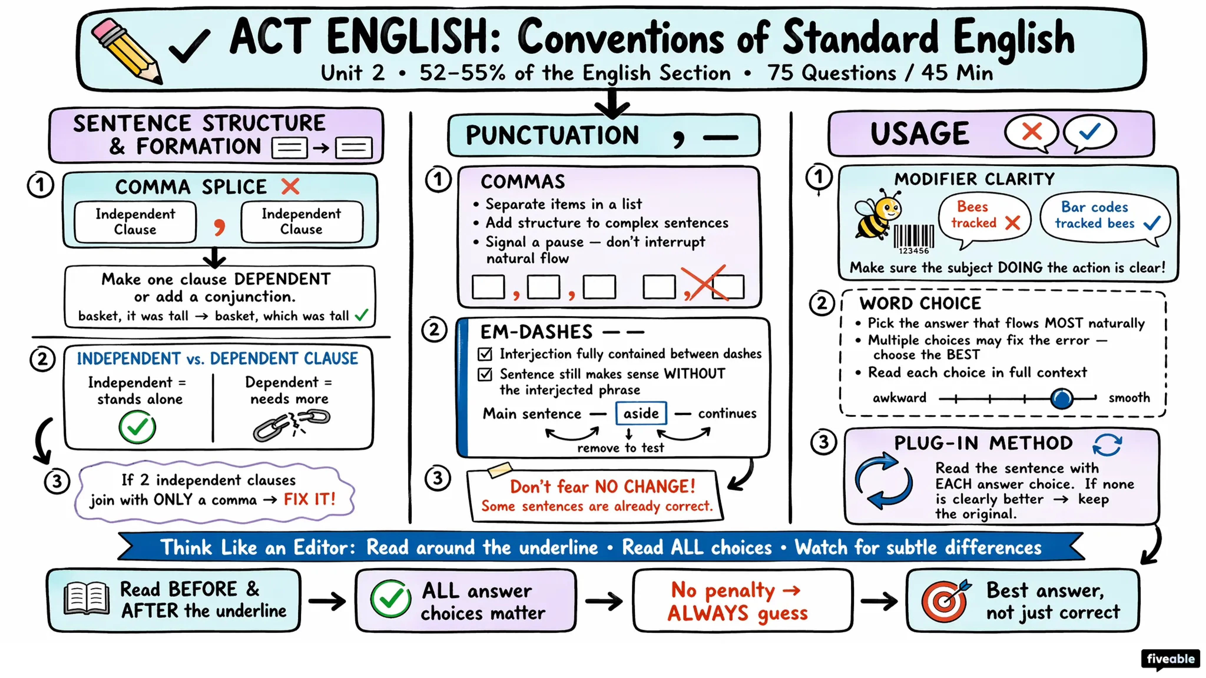 ACT English: Conventions of Standard English Overview - ACT - English visual cheatsheet