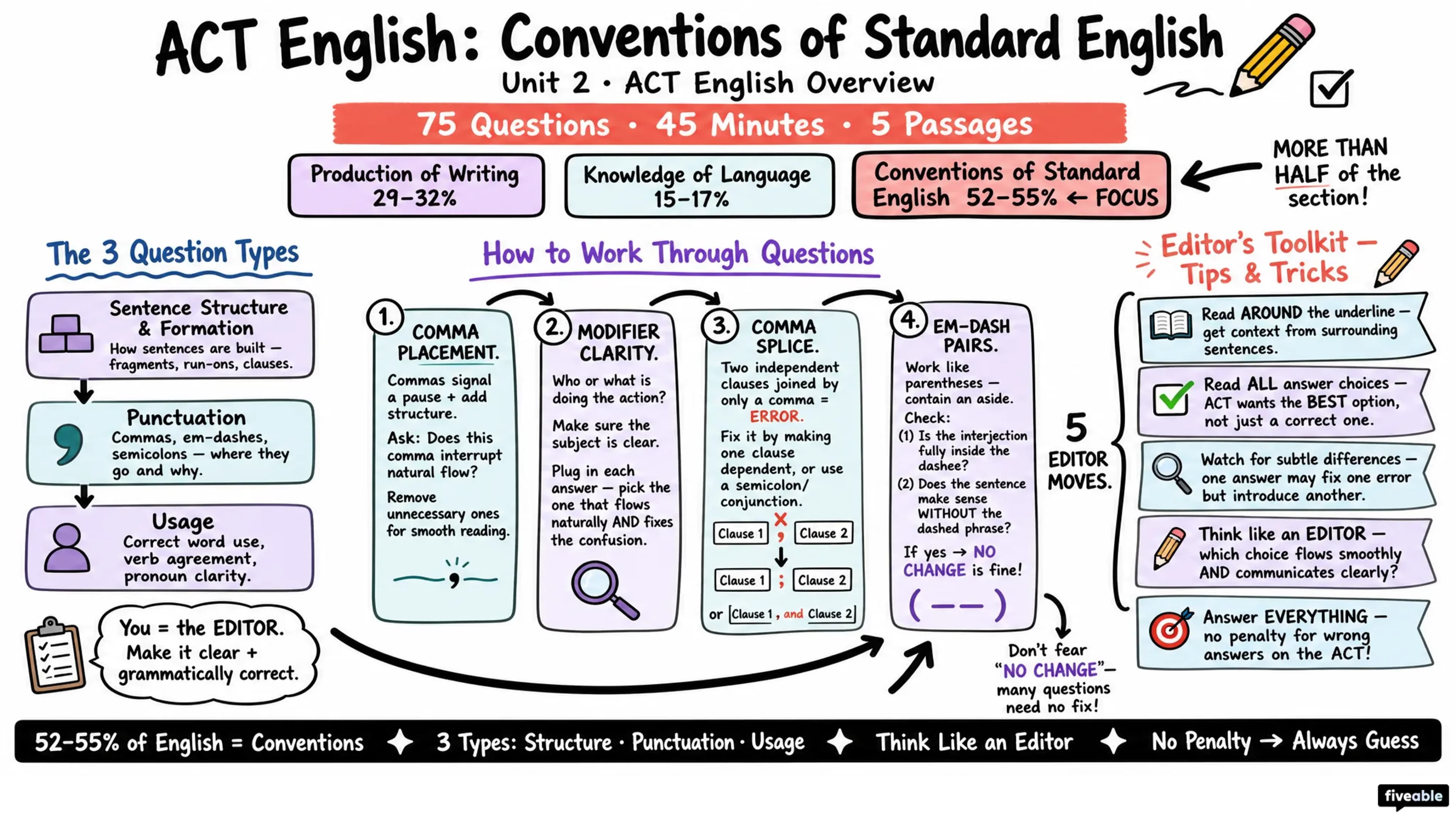 ACT English: Conventions of Standard English Overview - ACT - English visual cheatsheet