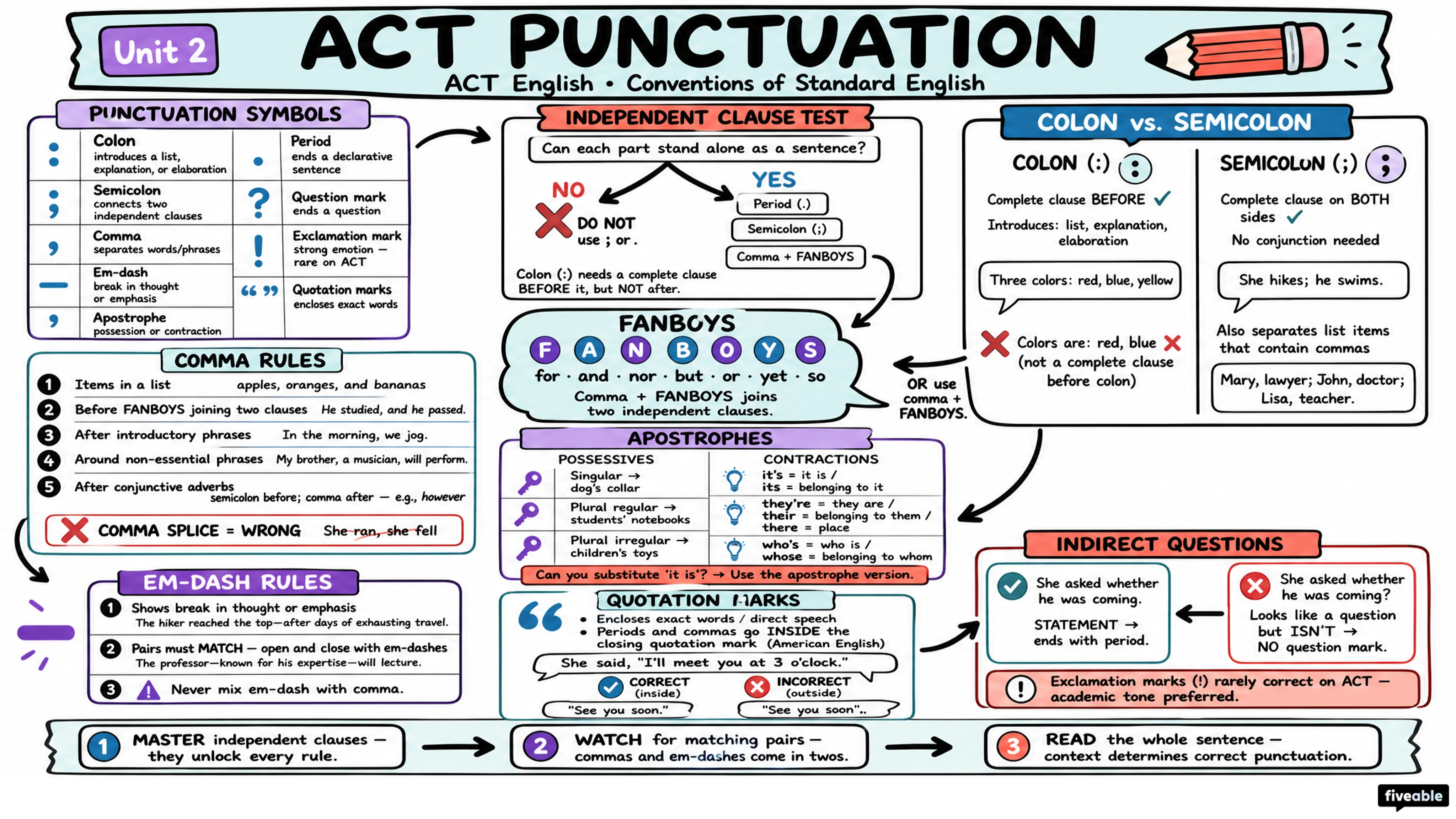 ACT English: Conventions of Standard English: Punctuation - ACT - English visual cheatsheet