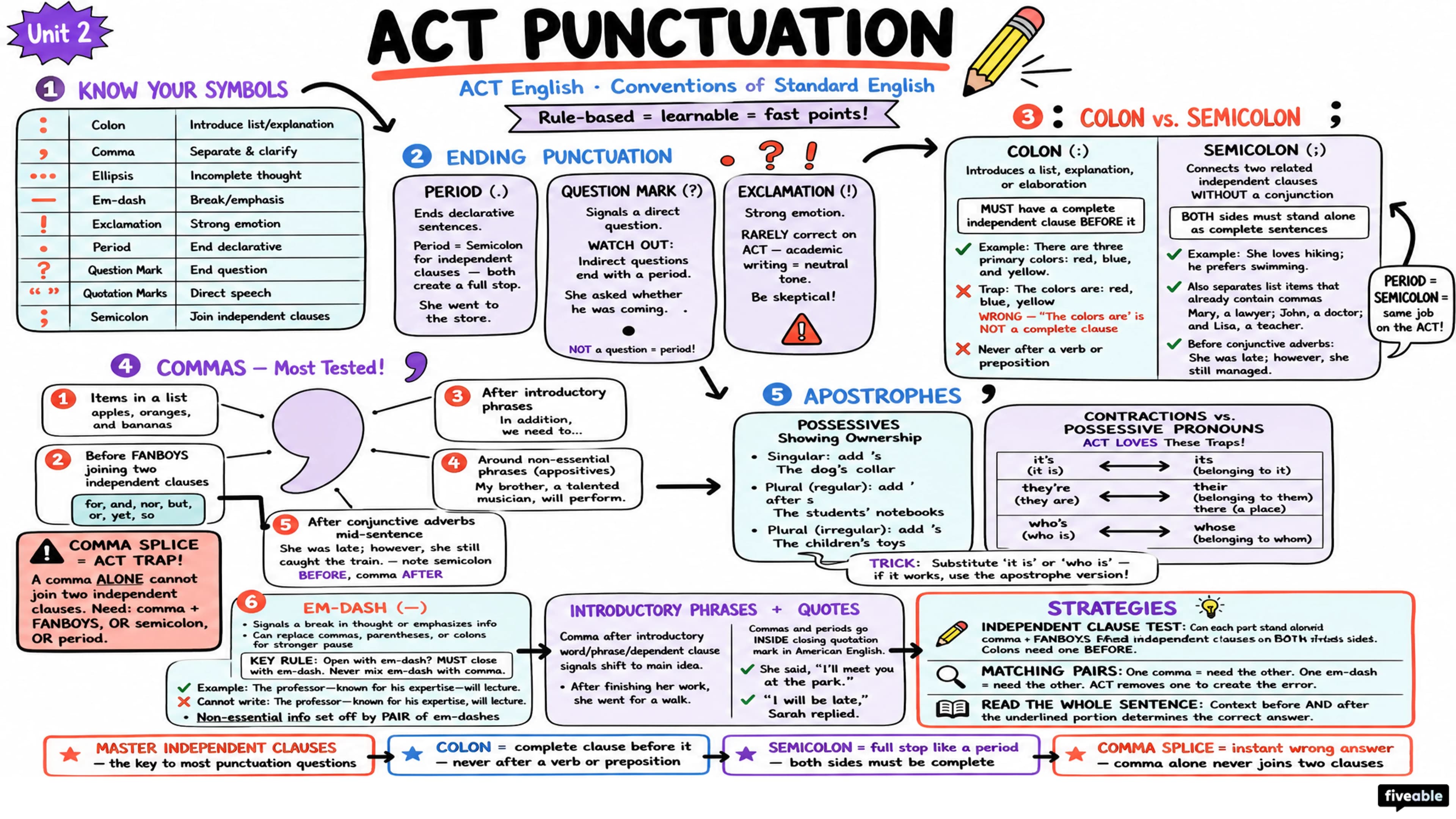 ACT English: Conventions of Standard English: Punctuation - ACT - English visual cheatsheet